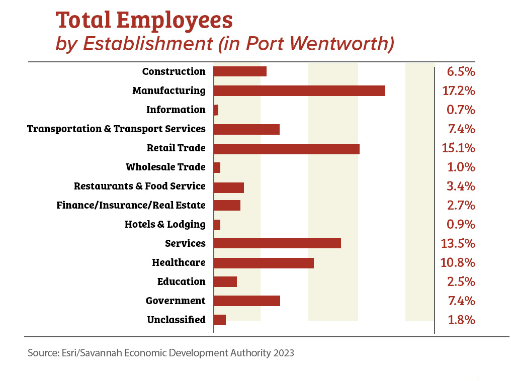 Infographic of total employees demographics in Port Wentworth, GA