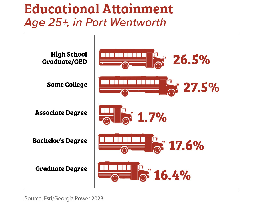 Infographic of educational attainment demographics in Port Wentworth, GA